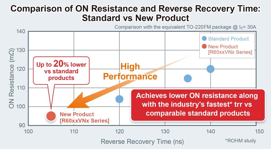 ROHM’s New 600V Super Junction MOSFETs: Delivering Class-Leading Low ON Resistance along with the Industry’s Fastest Reverse Recovery Time